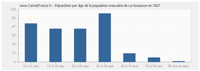Répartition par âge de la population masculine de La Houssoye en 2007